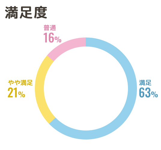 満足度