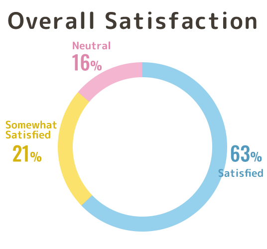 Overall Client Satisfaction