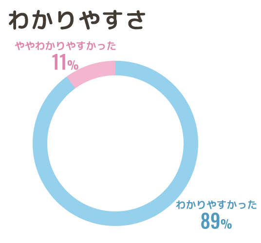 わかりやすさ