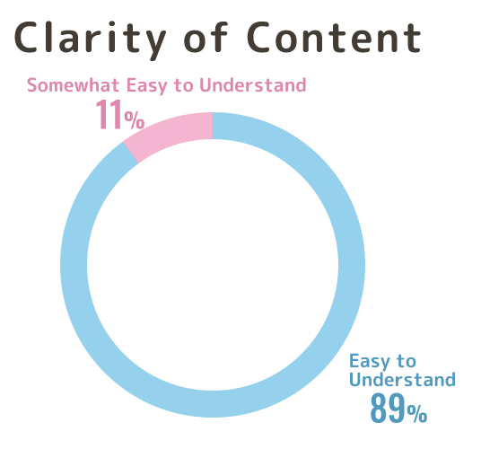Clarity and Comprehensibility of Content