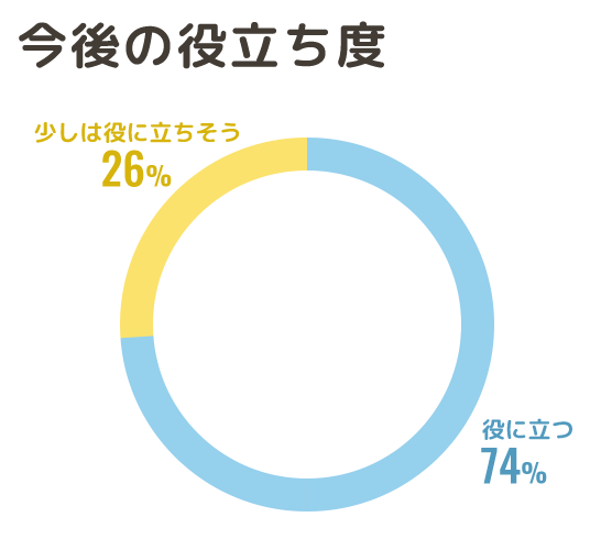 今後の役立ち度