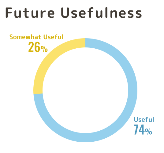 Future Usefulness