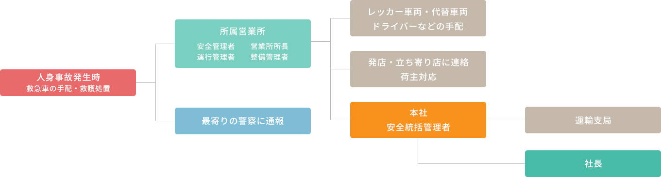 安全マネジメントの連絡図
