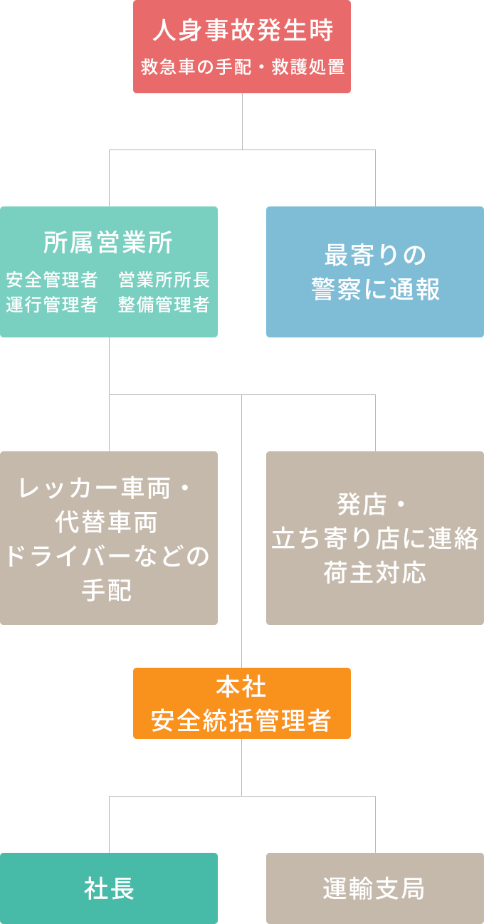 安全マネジメントの連絡図