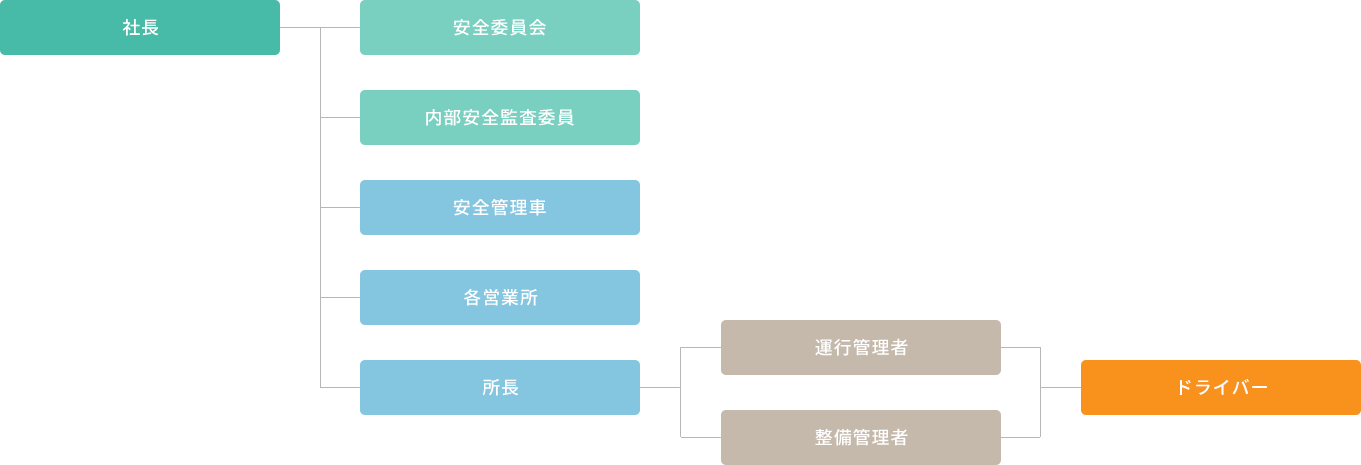 安全マネジメントの体制図